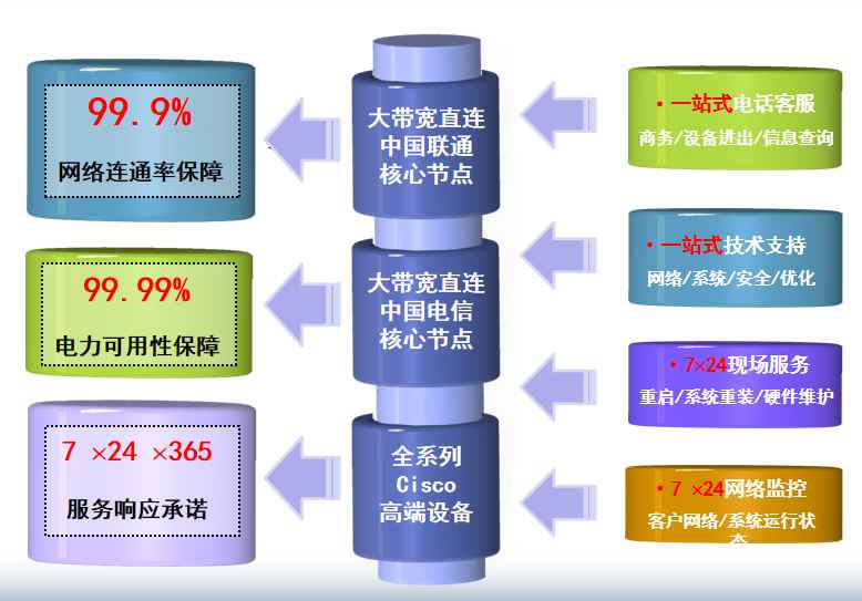 东阿机房网络